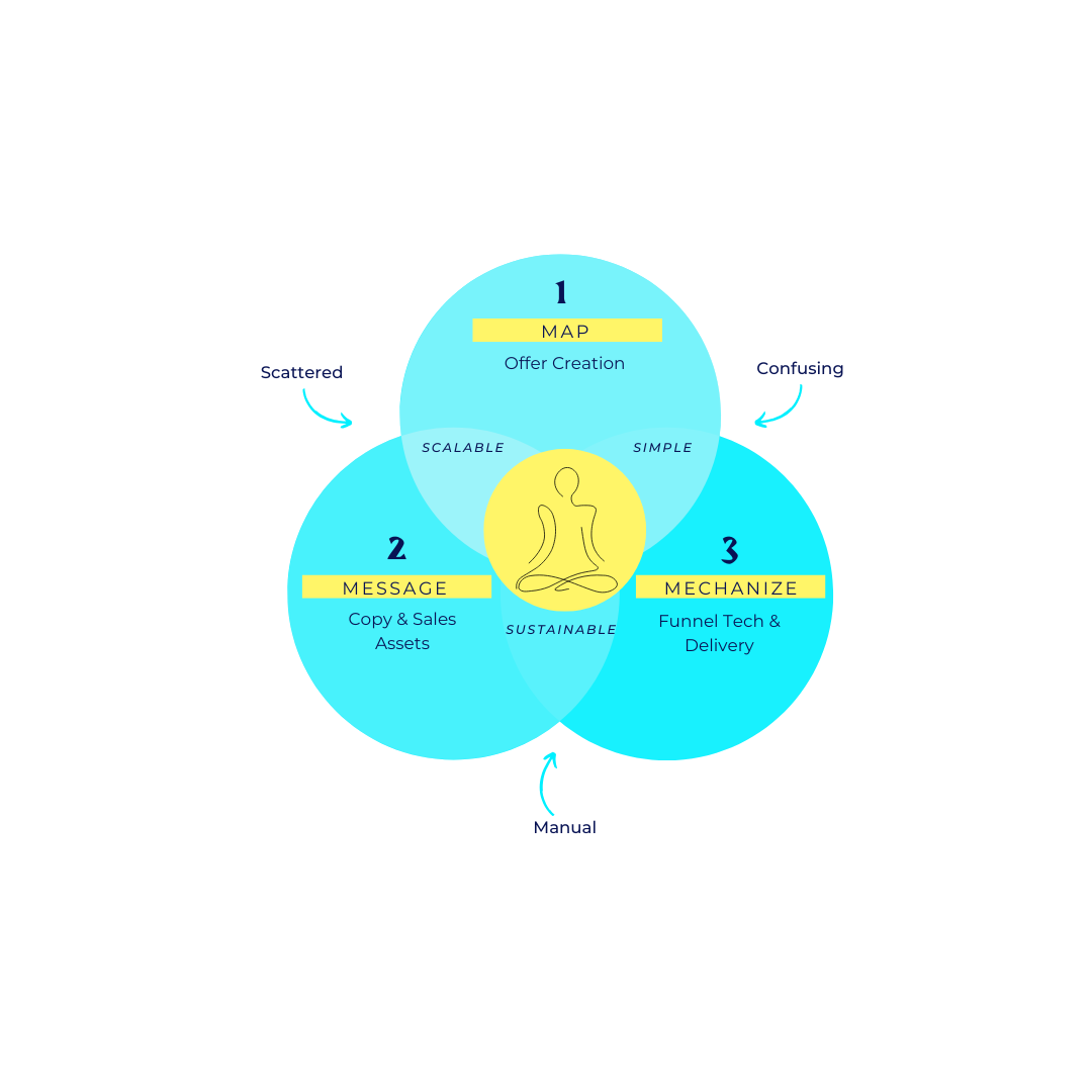 WELCOME TO THE LEAD FLOW INTENSIVE™